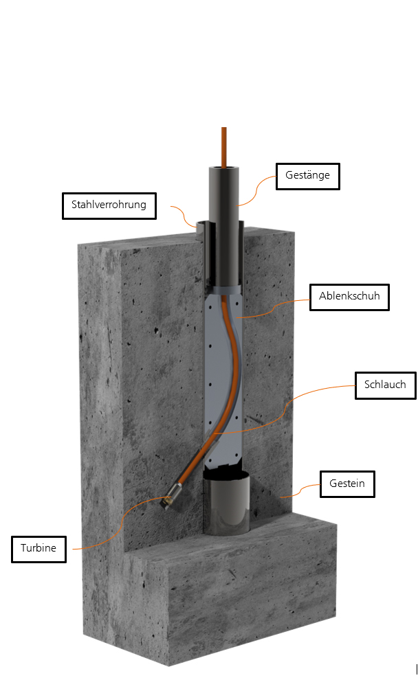 Schematische Darstellung des MTD® mit den wesentlichen Hauptkomponenten in einem Bohrloch