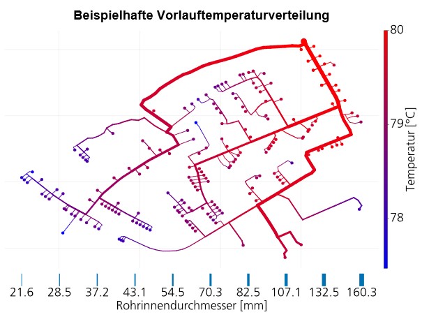 DySONIC - Beispielhafte Vorlauftemperaturverteilung