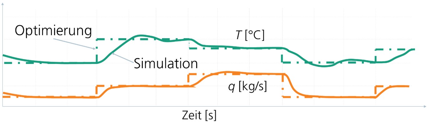 DySONiC verbindet prädiktives Energiemanagement mit dynamischer Simulation