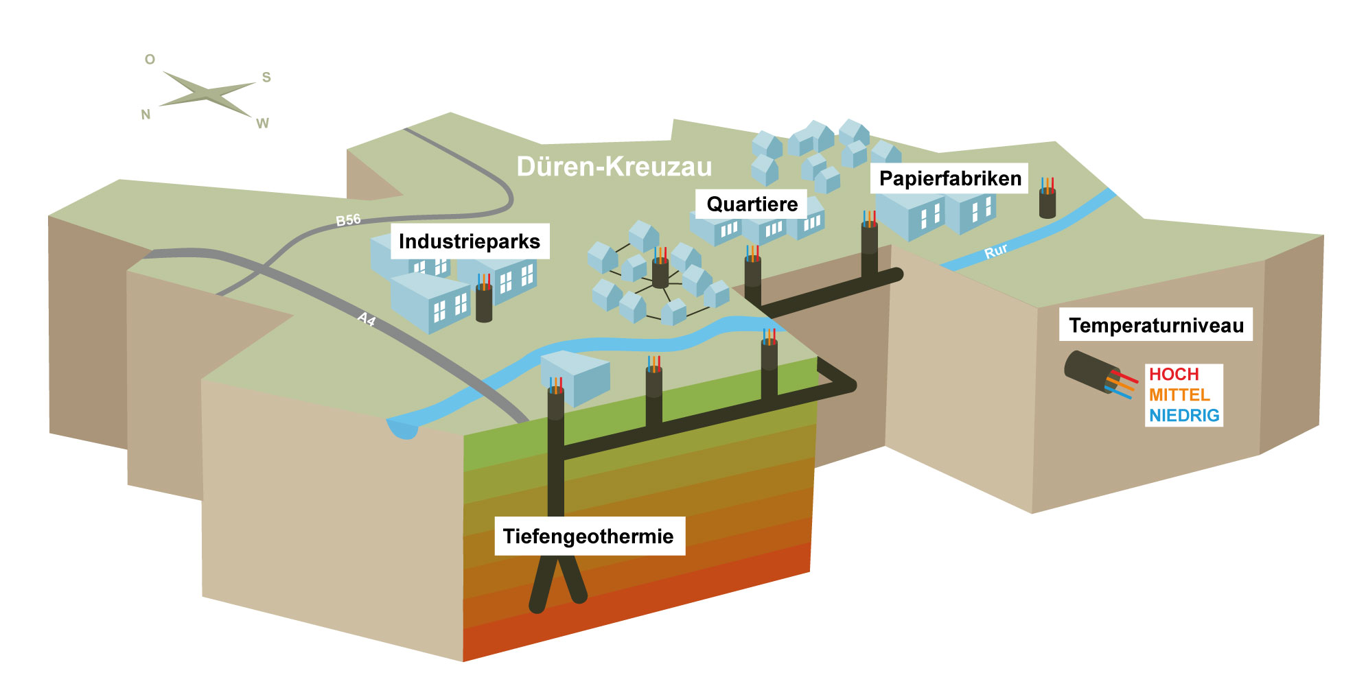 Die Grafik veranschaulicht die Vernetzung von Wärmequellen und Wärmeabnehmern in Düren und Kreuzau. Welches Wärmenetz in der Region gebraucht wird, prüft das Projekt Tiefengeothermie Düren-Kreuzau. 