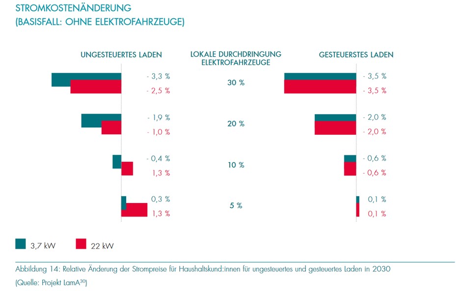 Ein hohe Durchdringungsrate von Elektroautos kann die Haushaltsstrompreise senken. Grafik: Kurzstudie »Gesteuertes Laden von Elektrofahrzeugen über Preisanreize«, TÜV Rheinland/IIT