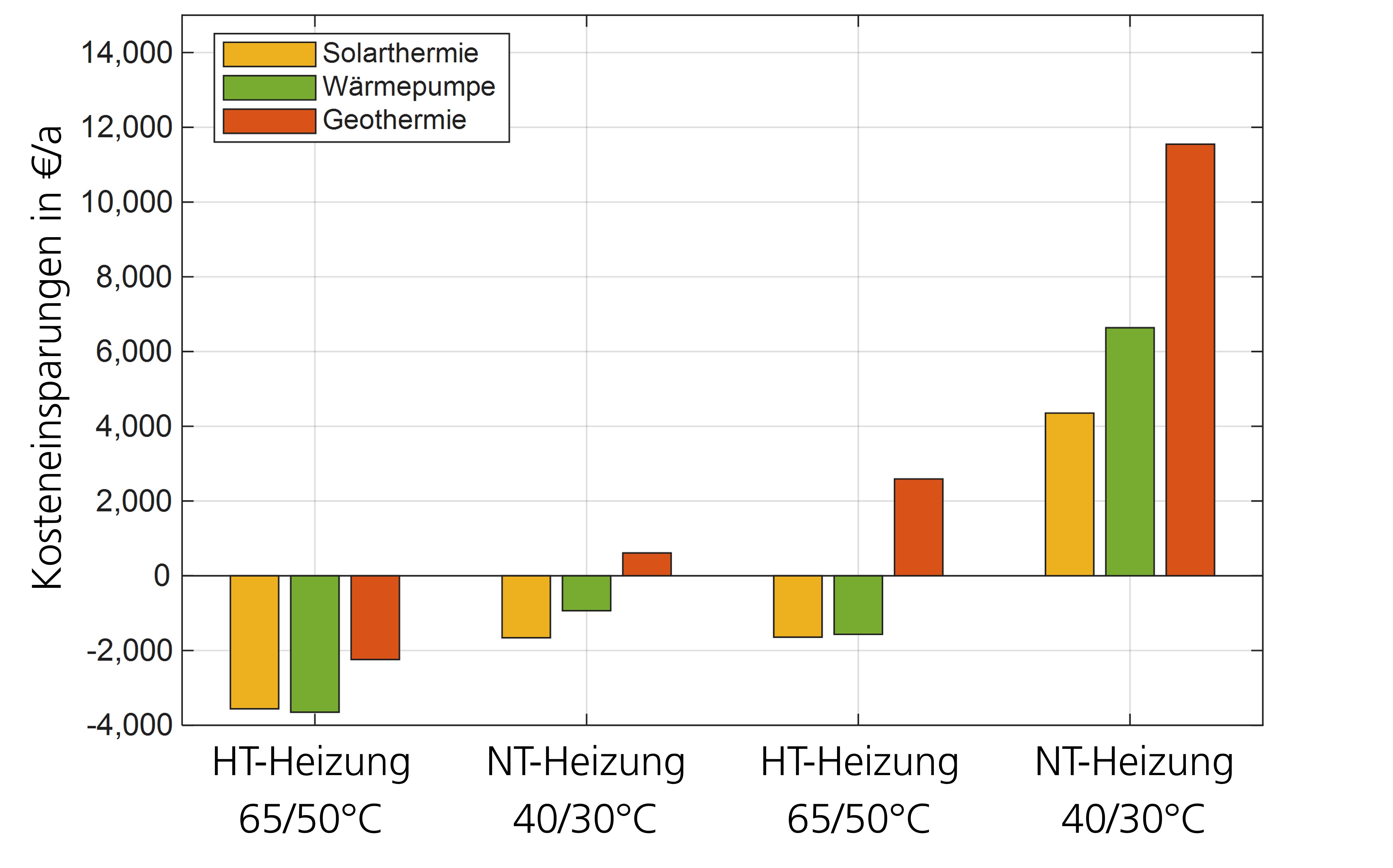 Kostenvorteil von Absorptions-Hausanschlussstationen (AHCS) bei Hoch- und Niedertemperatur-heizungen (HT / NT) für zwei Leistungsklassen gegenüber konventionellen Anschlussstationen (CHCS)  