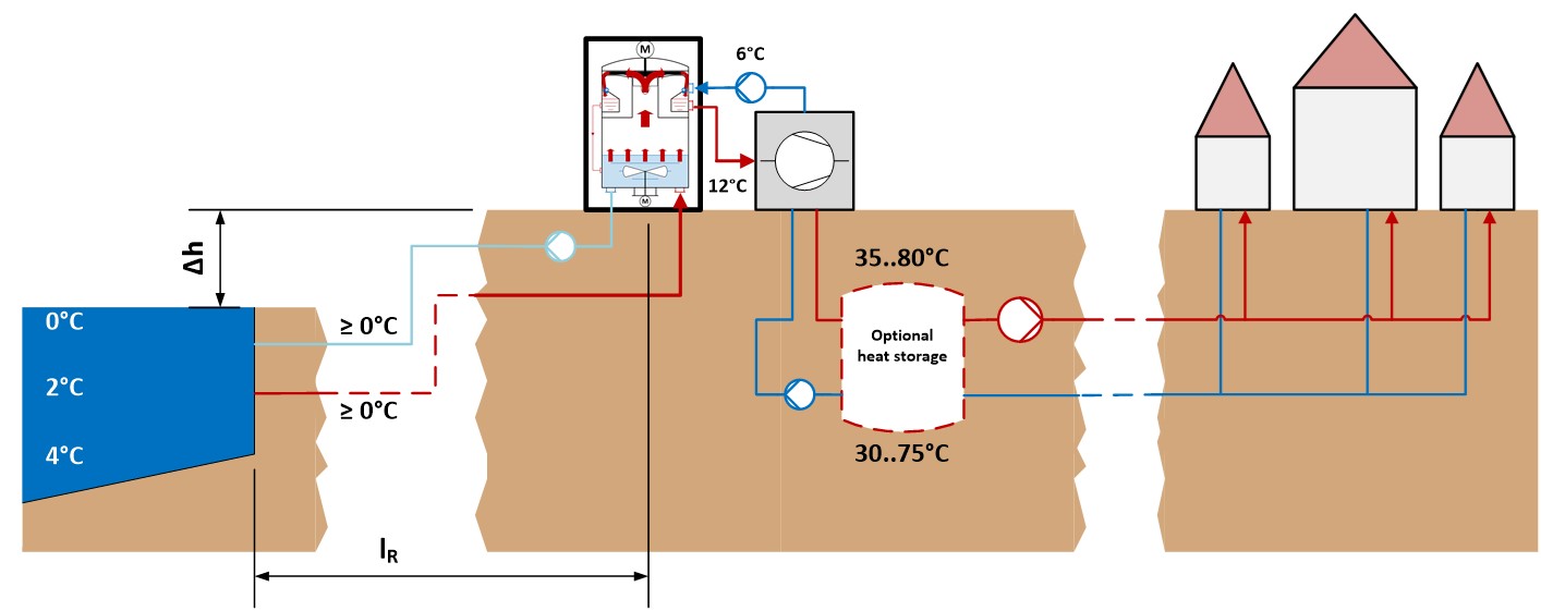 Wärmepumpenkaskade mit Vakuum-Flüssigeis-Erzeuger zur Nutzung von Flüssen als Wärmequelle