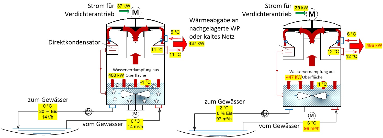 Vergleich der Betriebsarten des Vakuum-Eis/Direktverdampfungssystems: »mit Eisbildung« (links) und »ohne Eisbildung« (rechts