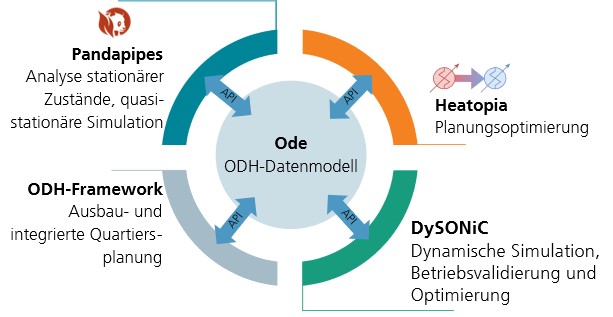DySONiC - ODE - ODH-Datenmodell
