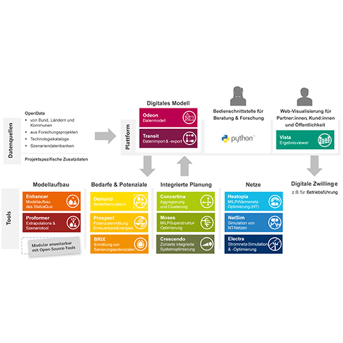 Einbettung von Heatopia in die Planungstoolbox enable. Ein einheitliches Datenmodell dient als Datendrehscheibe zwischen den Tools und ermöglicht einen integrierten Planungsansatz