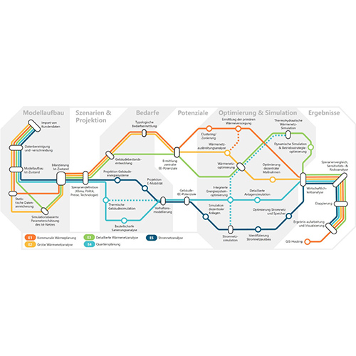 Darstellung verschiedenster Aufgaben aus dem Bereich der Energieplanung als Netzfahrplan. Die enable-Tools ermöglichen die Bearbeitung jeder „Station“ sowie aufgrund eines einheitlichen Datenmodells den Informationsaustausch zwischen allen „Stationen“. Heatopia kommt v.a. an der „Station“ Wärmenetzoptimierung zum Einsatz.