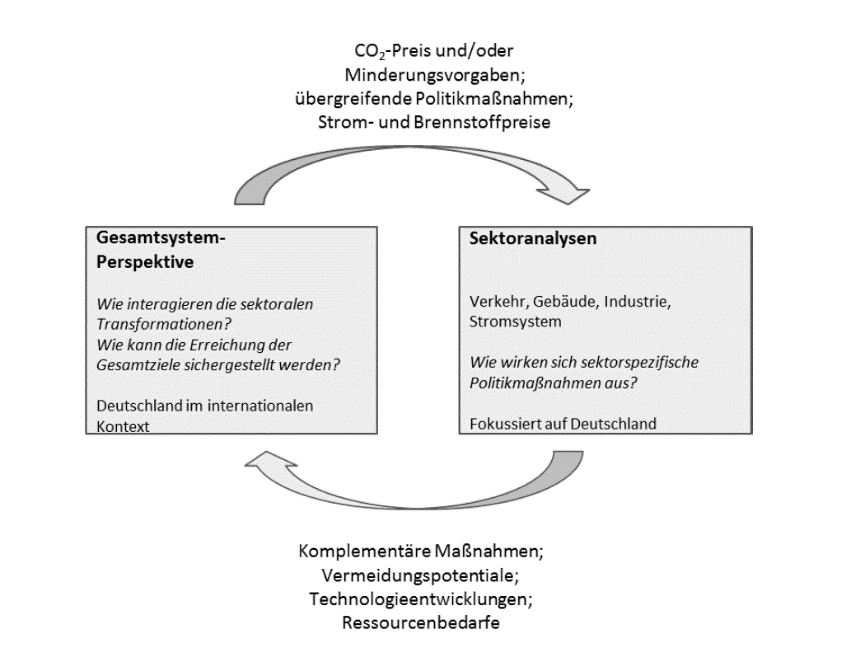 Zusammenspiel von Gesamtsystem-Perspektive und sektoralen Analysen im Ariadne-Projekt