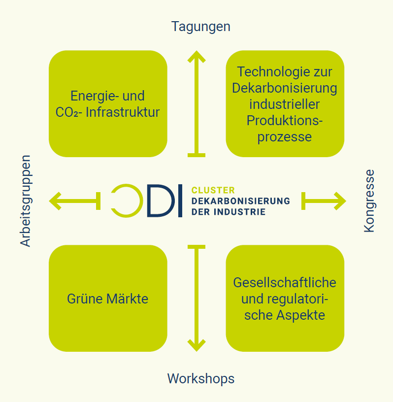 CDI Schaubild