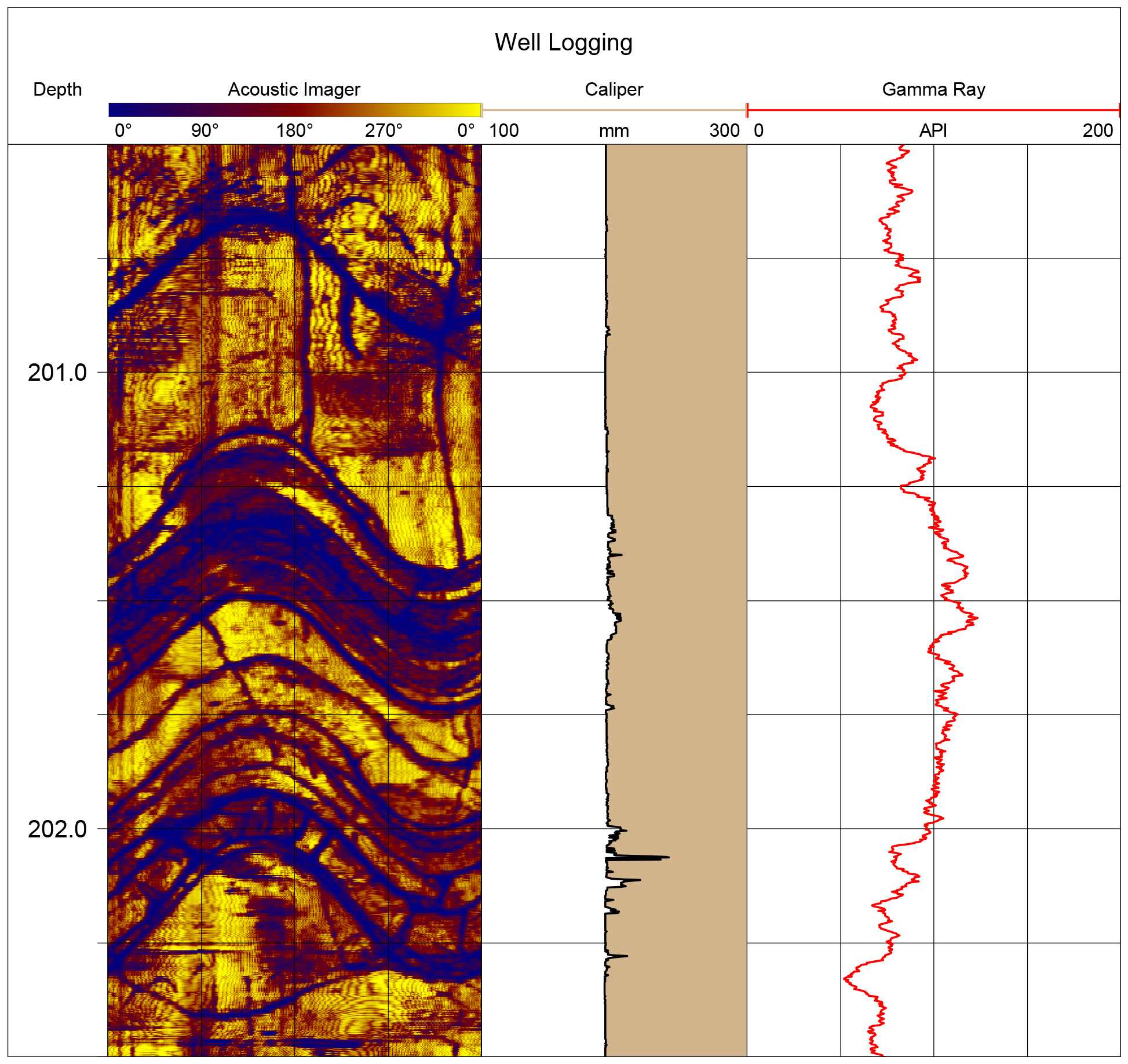 Survey of a borehole in the Ruhr Area for lithology and fracture patterns.