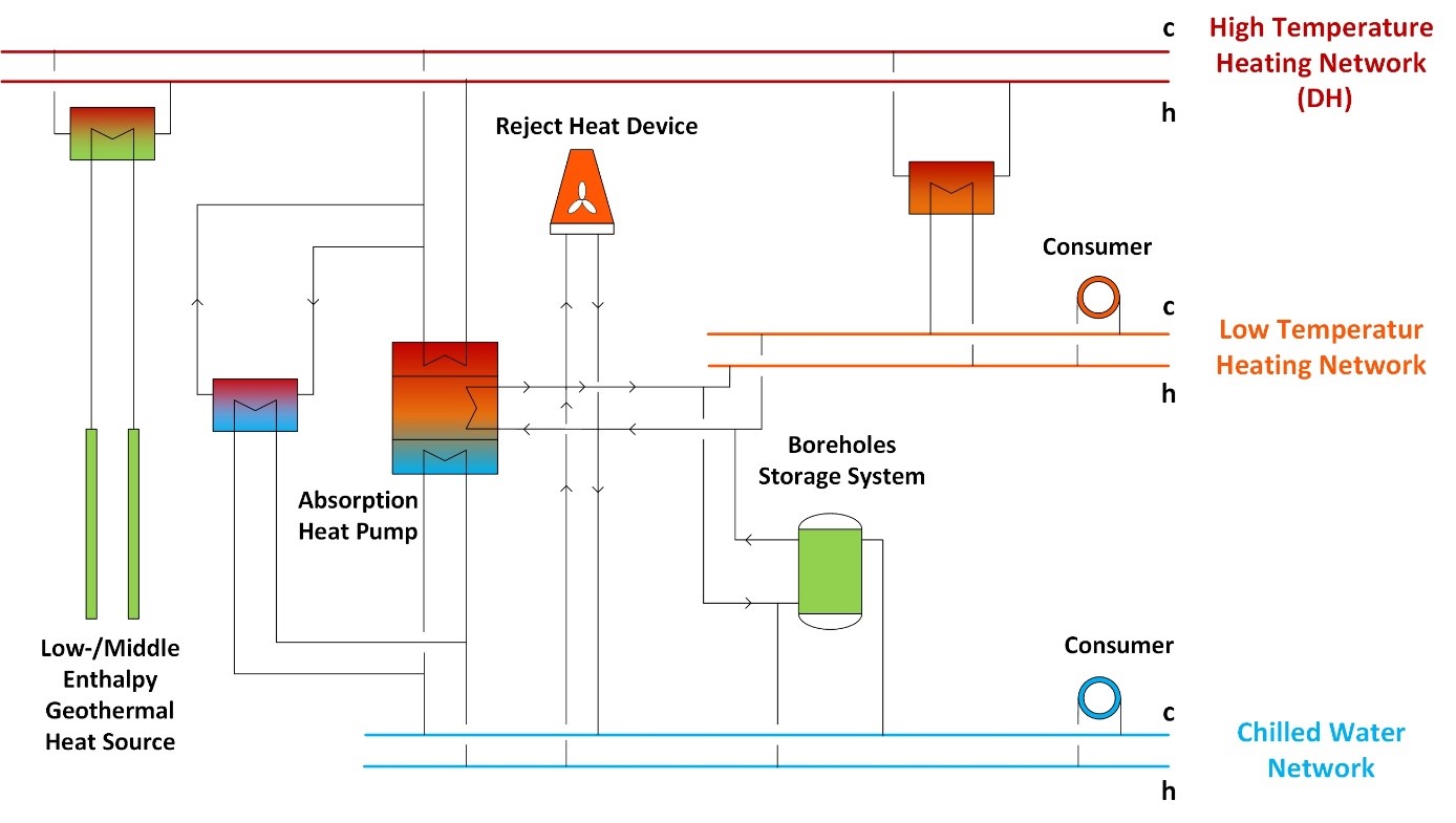 Interconnected and coupled energy system for the supply of heating and cooling in combination with a borehole heat exchanger storage system