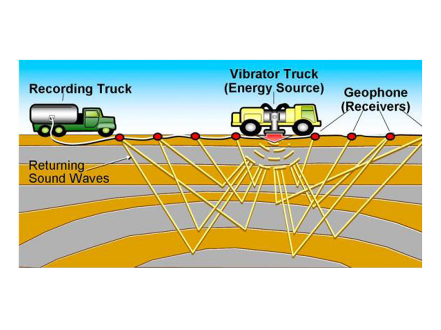 Data acquisition during the seismic campaign using the so-called vibroseis method.